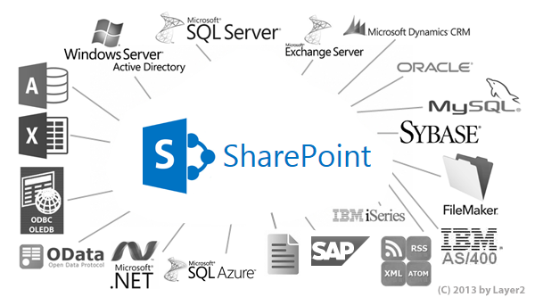 servicenow-sharepoint-integration-Layer2-business-data-list-connector