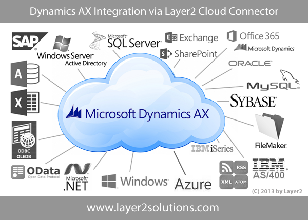 Integrate Dynamics AX & SharePoint or Office 365