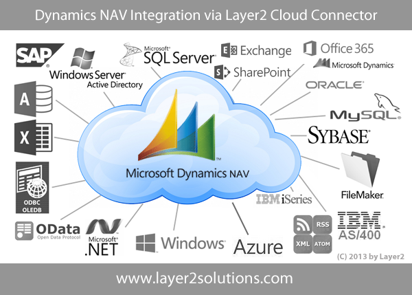 Integration of Dynamics NAV with Office 365 and SharePoint