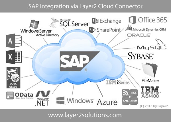 SAP Integration Office 365 SharePoint Dynamics